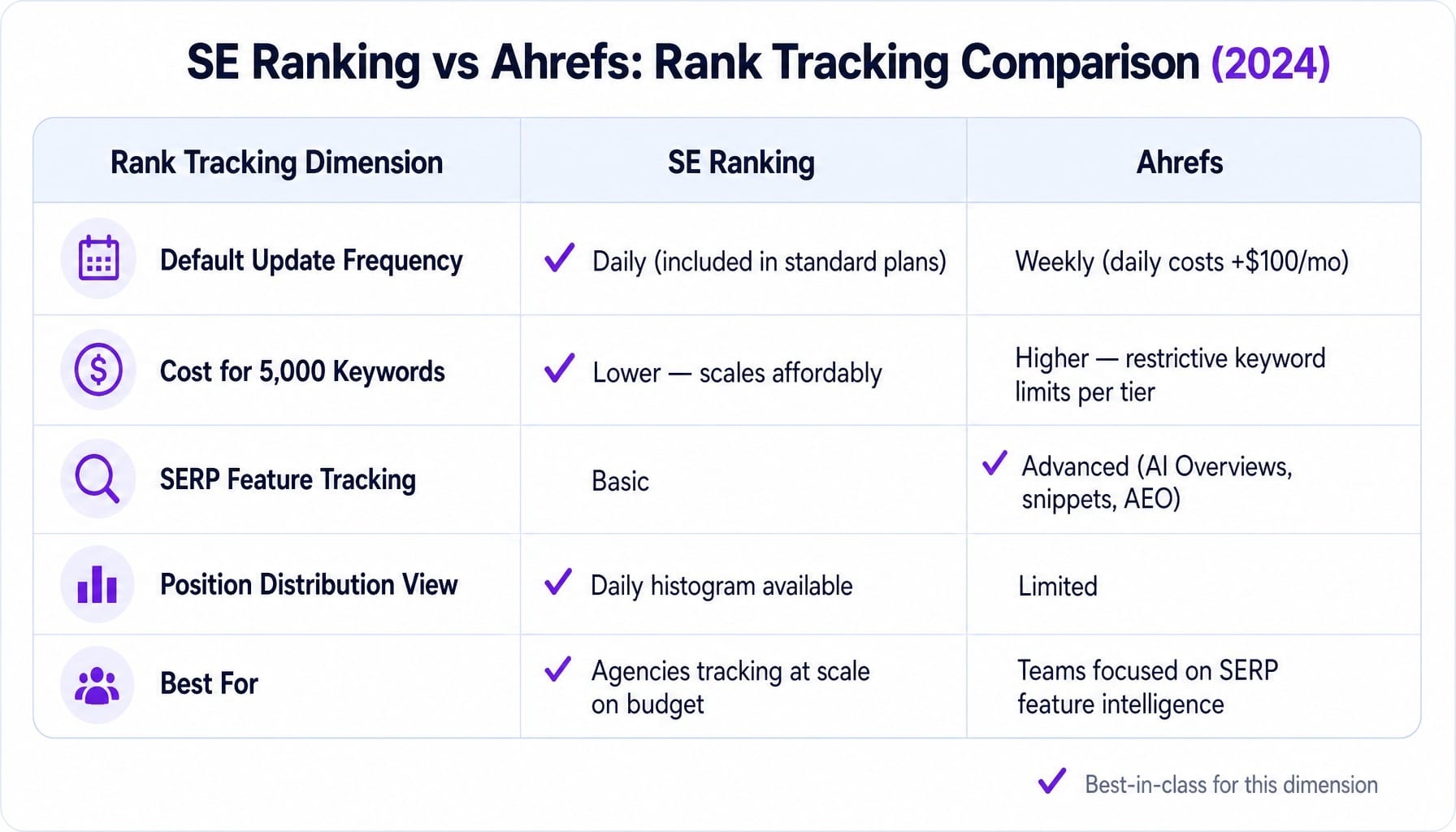 SE Ranking leads on rank tracking cost and daily update frequency.