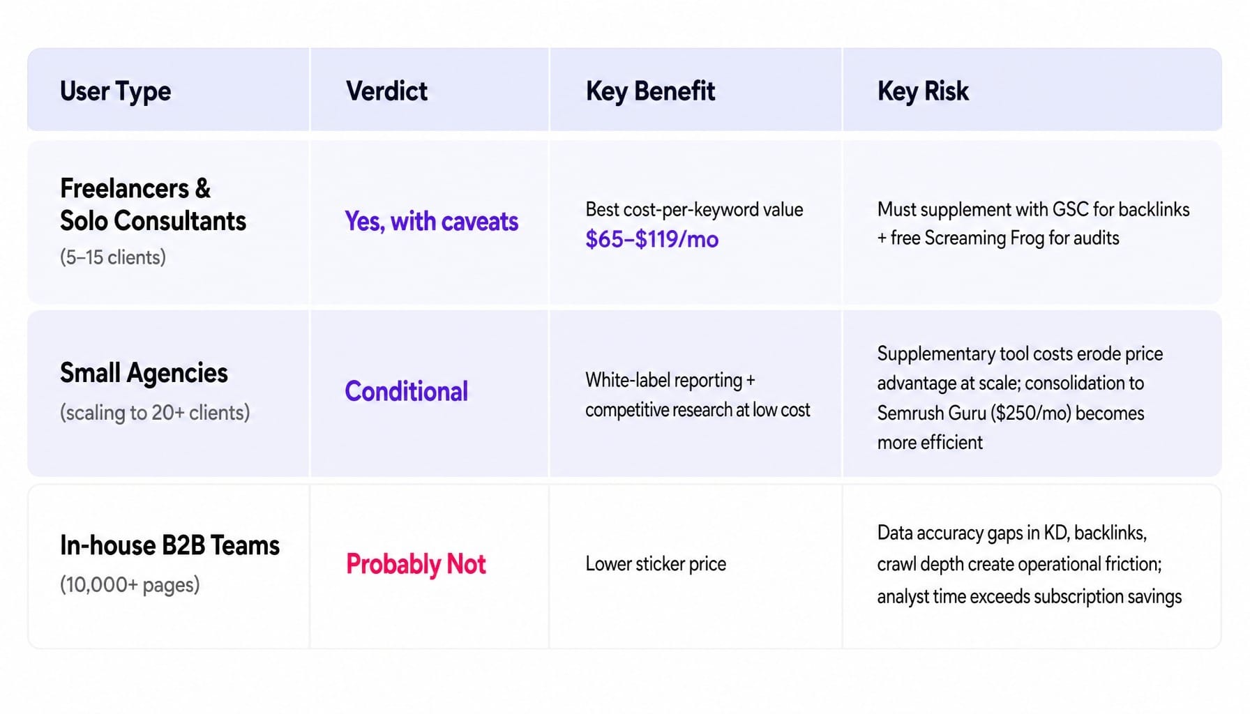 Is SE Ranking good? It depends entirely on your team type and scale.