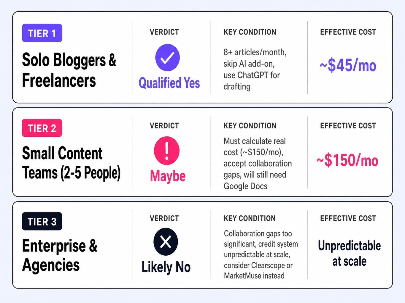 Is Frase worth it? The answer depends entirely on your team profile