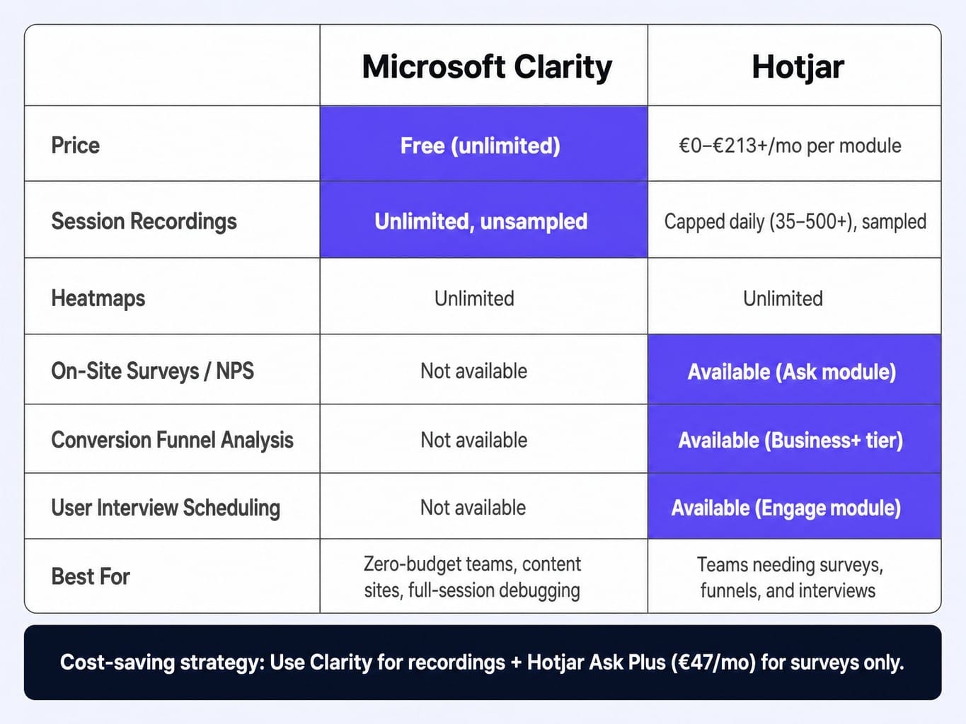 Clarity replaces Hotjar's recordings for free — but can't match surveys or funnels