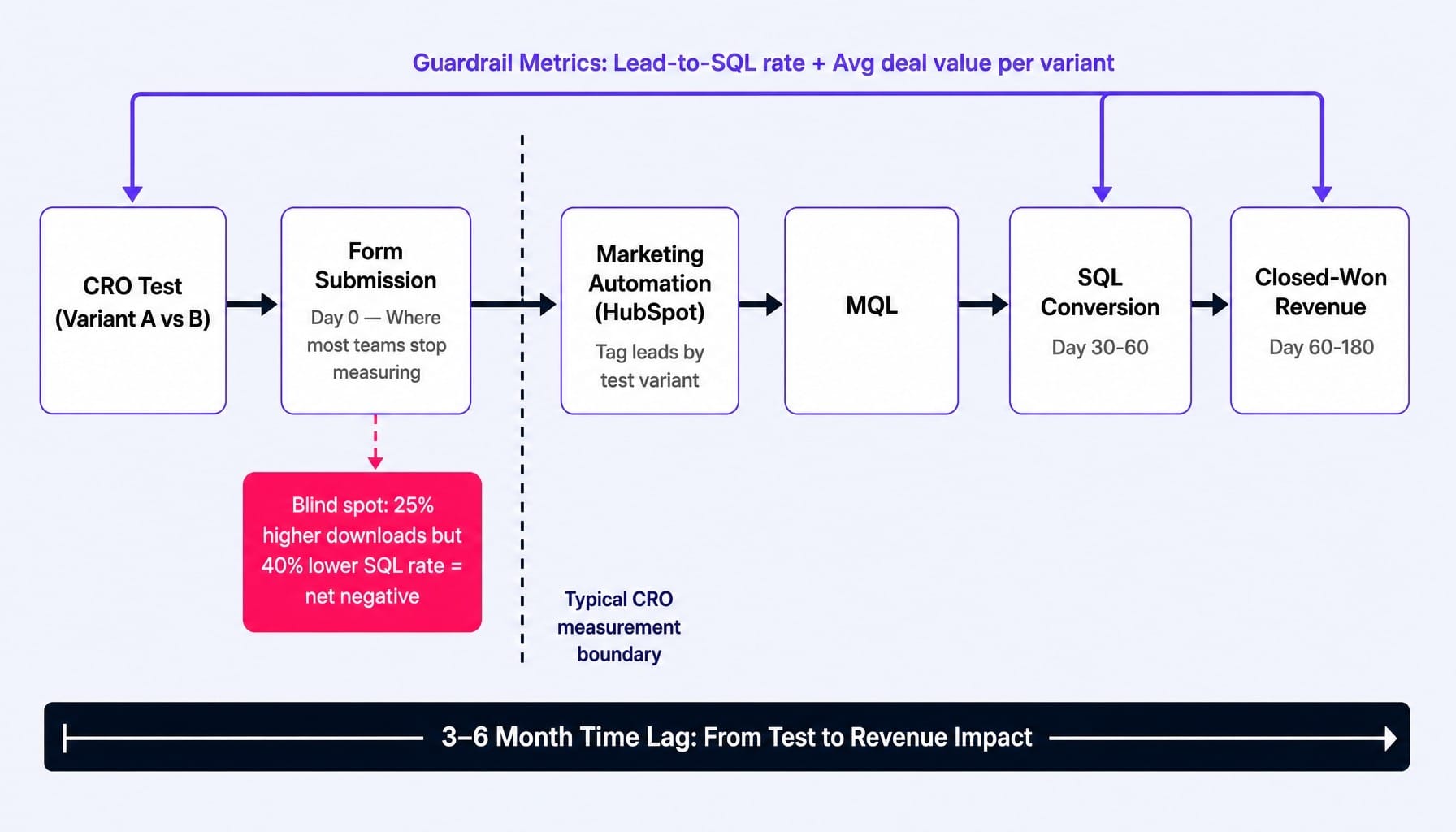 Measuring CRO success only at form submission is a costly B2B marketing mistake