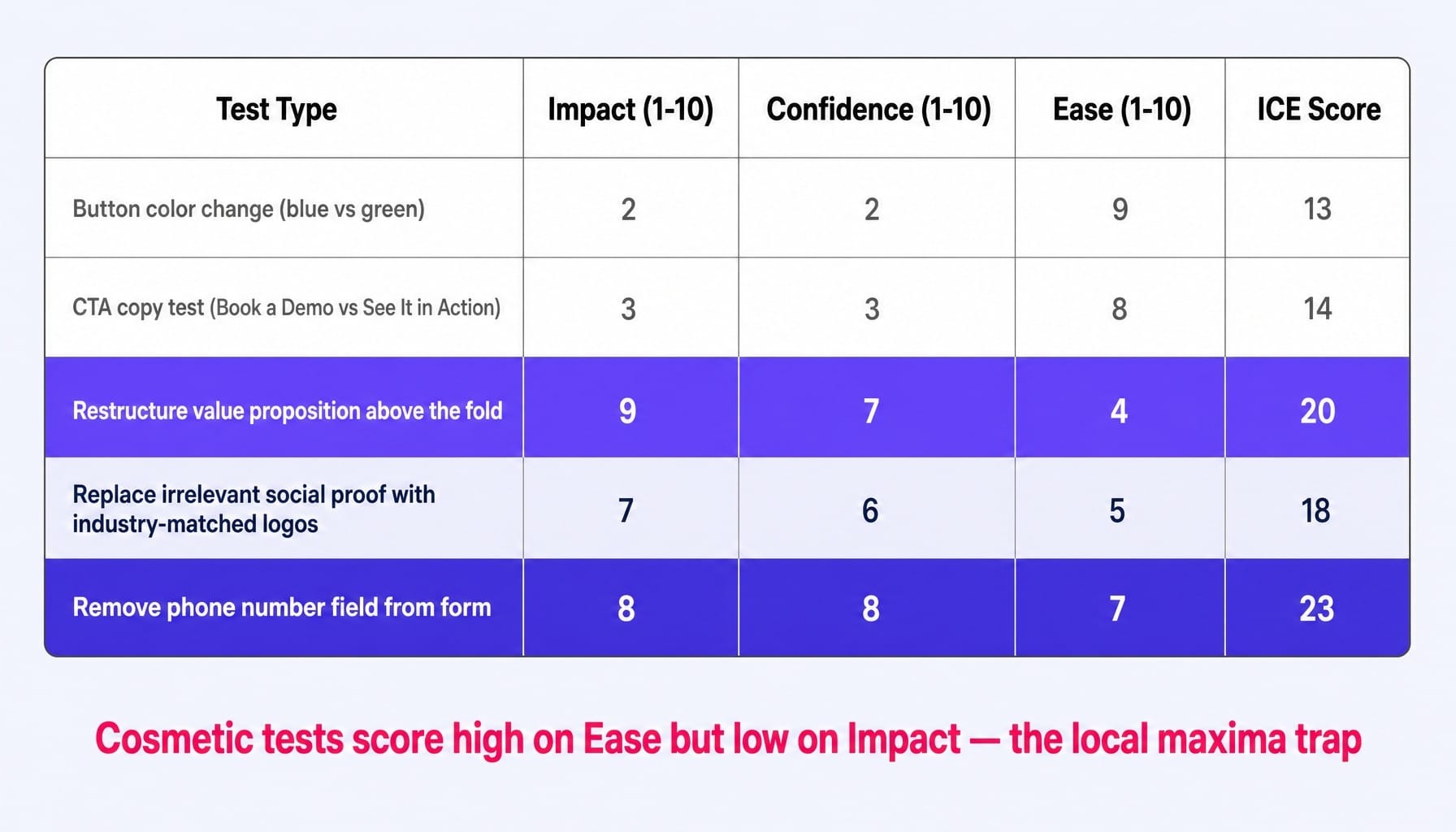 The ICE framework reveals why cosmetic tests are among the most common CRO mistakes to avoid