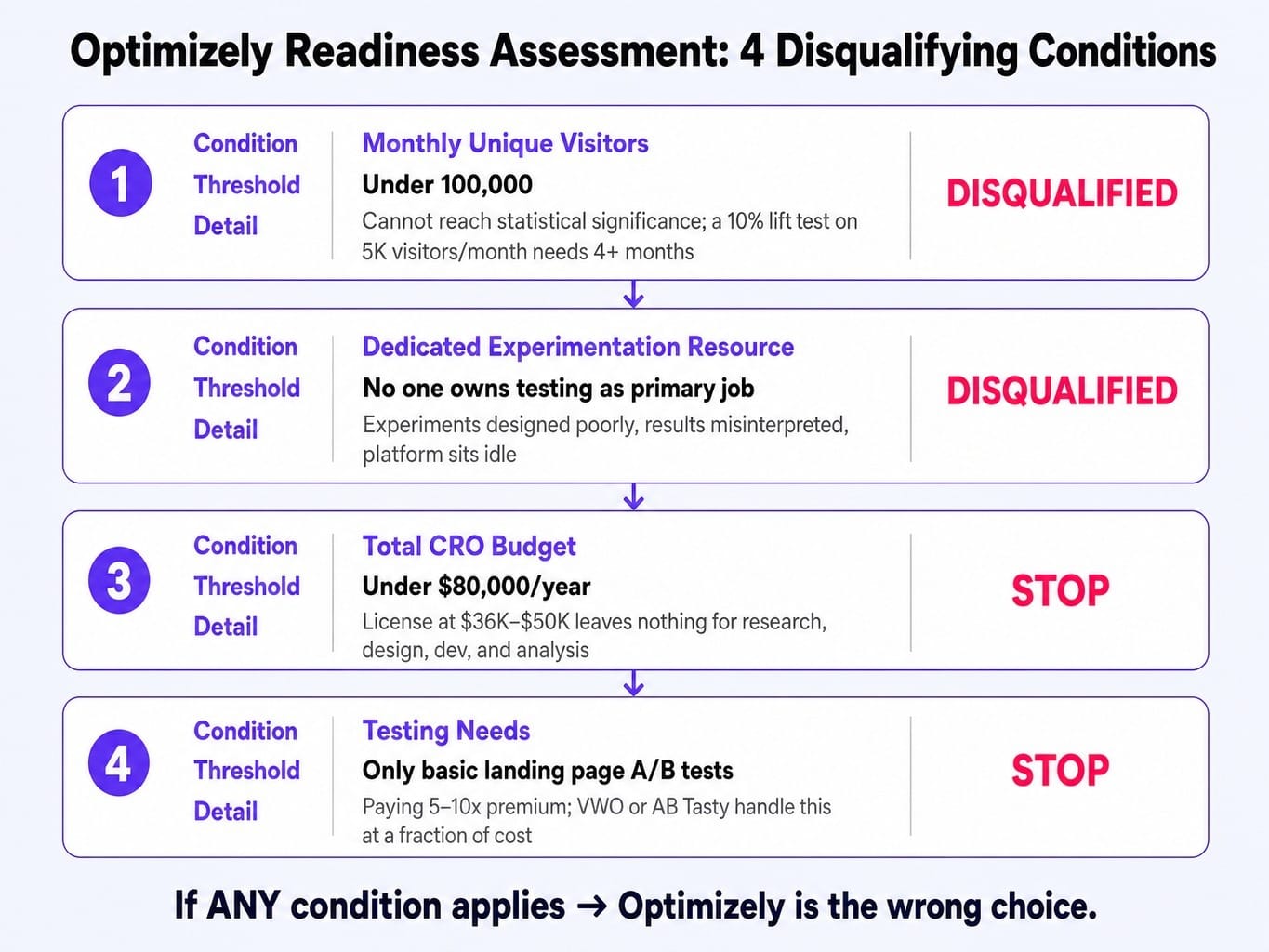 Is Optimizely good for you? Check these four thresholds before committing.
