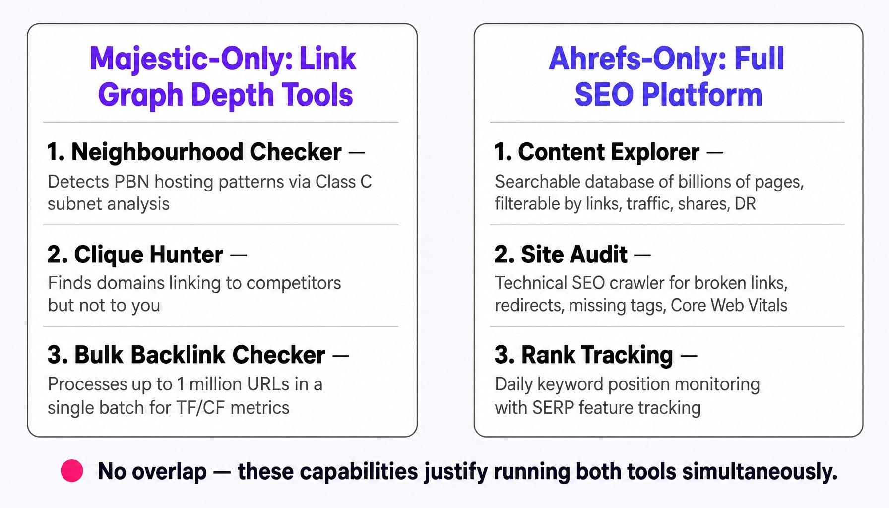 Majestic and Ahrefs comparison reveals zero overlap in exclusive capabilities
