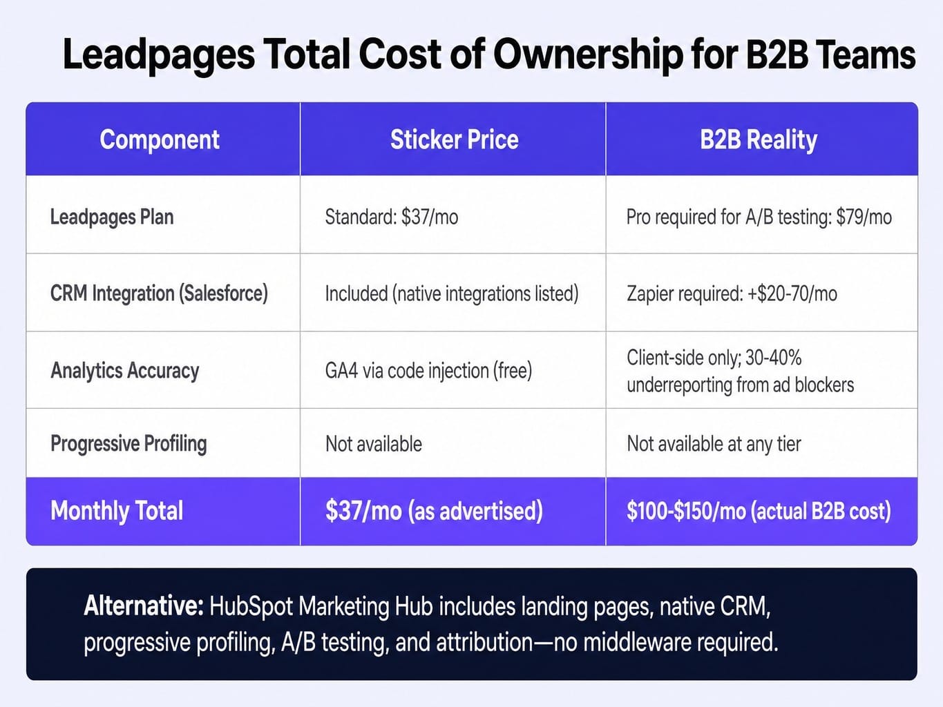 Leadpages review finding: True B2B cost is 3-4x the advertised price