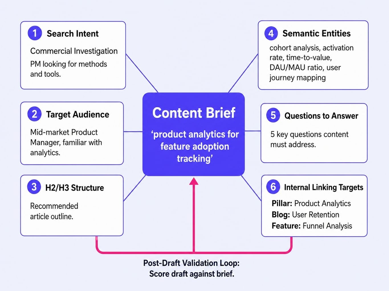 Best SEO prompts produce briefs with six interconnected components, not just a topic.