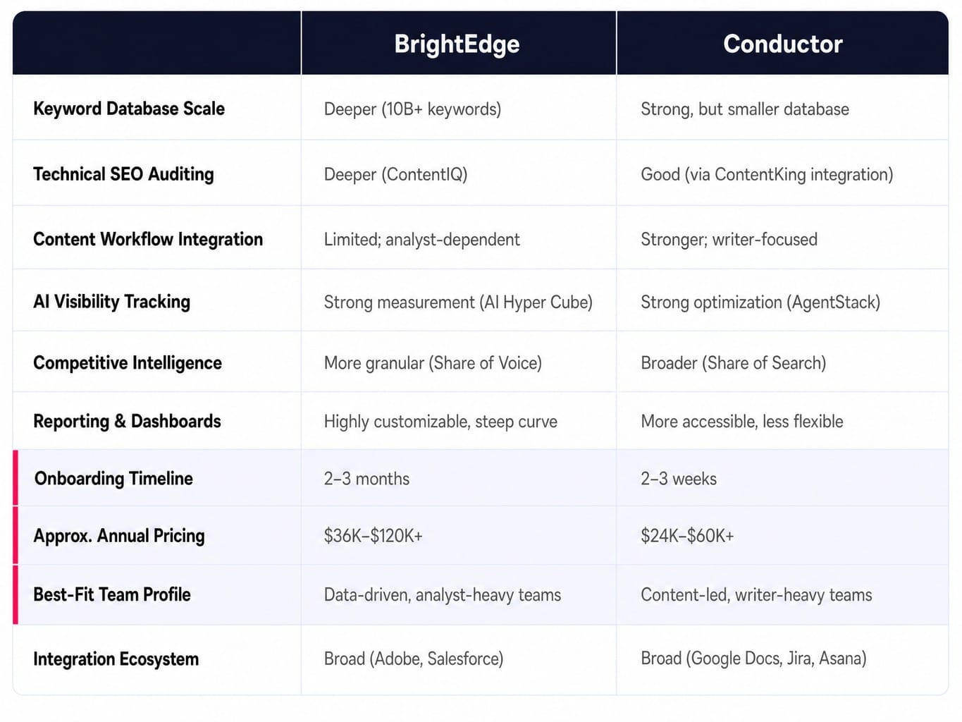 Compare BrightEdge and Conductor across the dimensions that matter most.