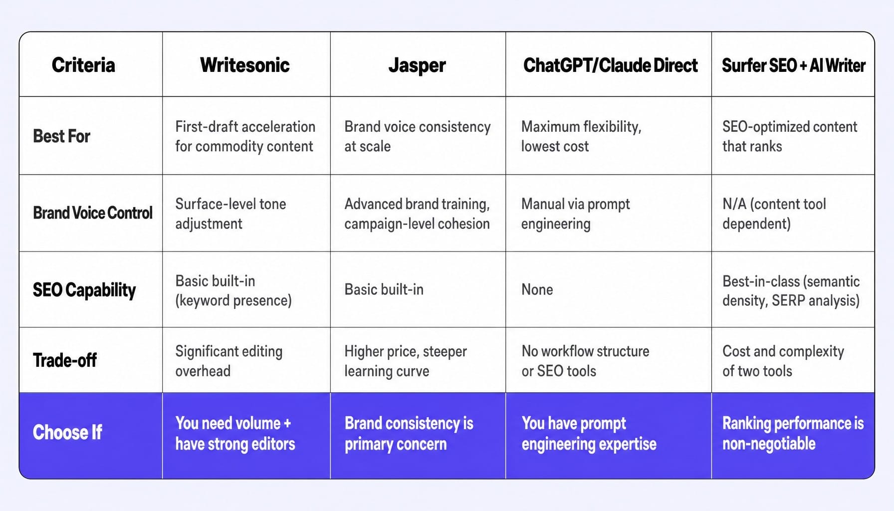 This Writesonic review comparison shows each tool's real trade-offs.