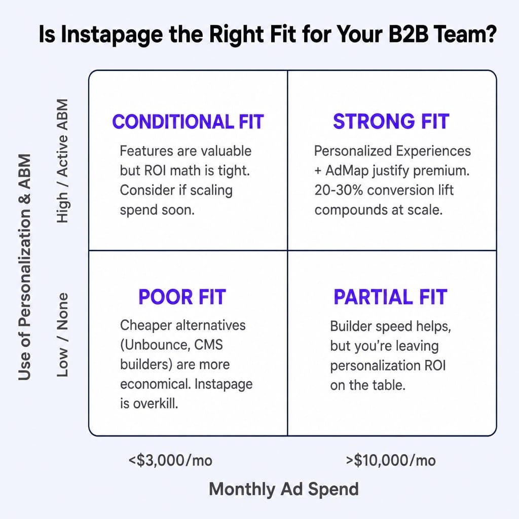 Is Instapage good for your team? This matrix maps fit by ad spend and personalization.