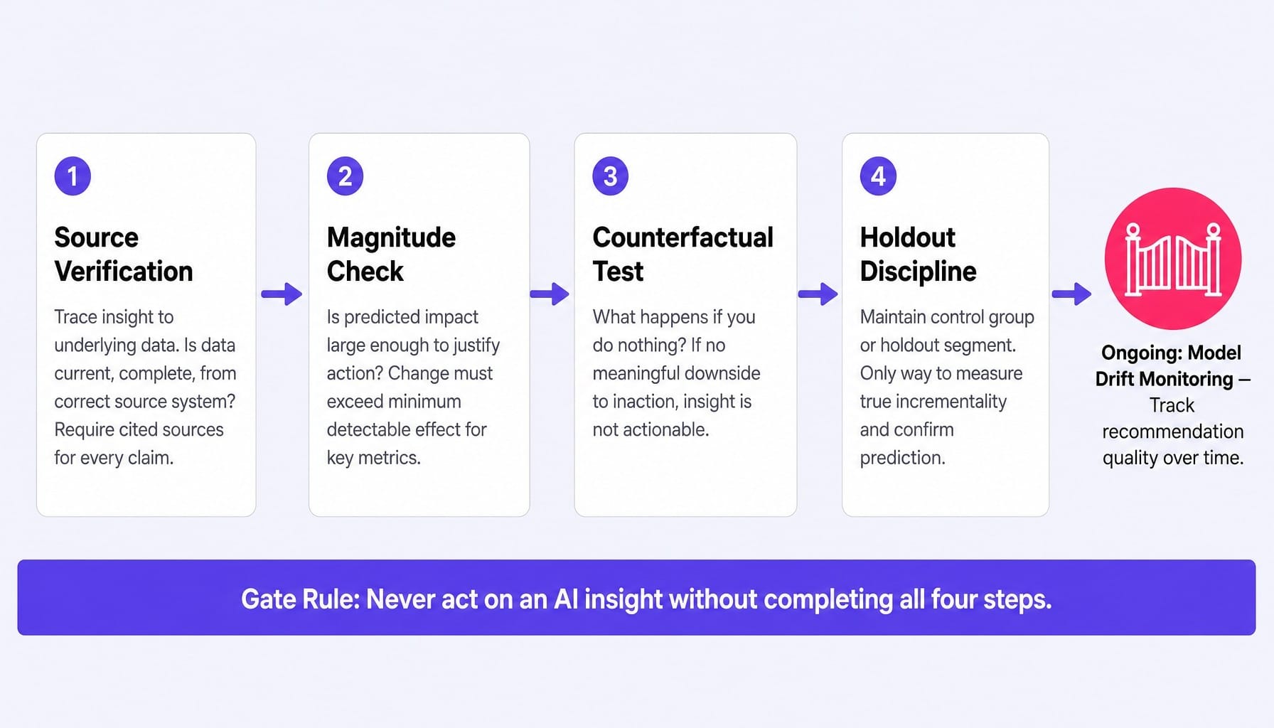 Validate every AI marketing intelligence insight with this four-step framework before acting.