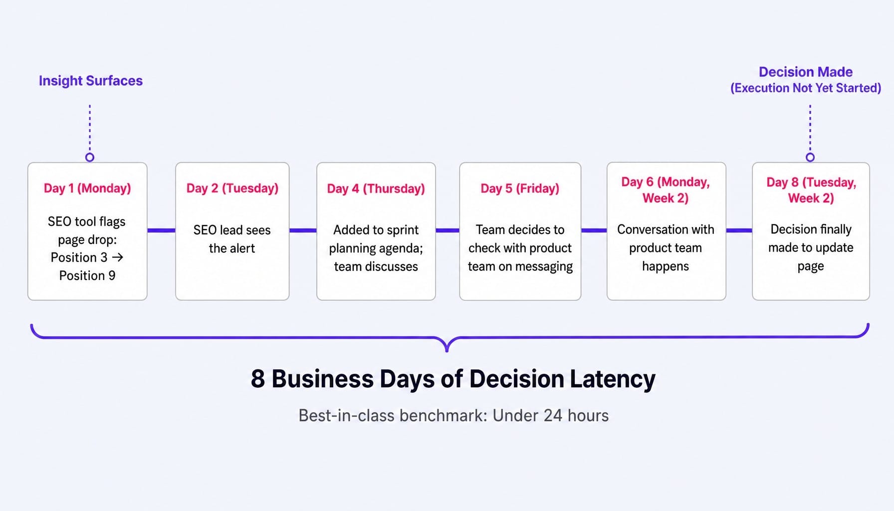 Decision latency is the hidden cost most martech stack optimizations ignore.