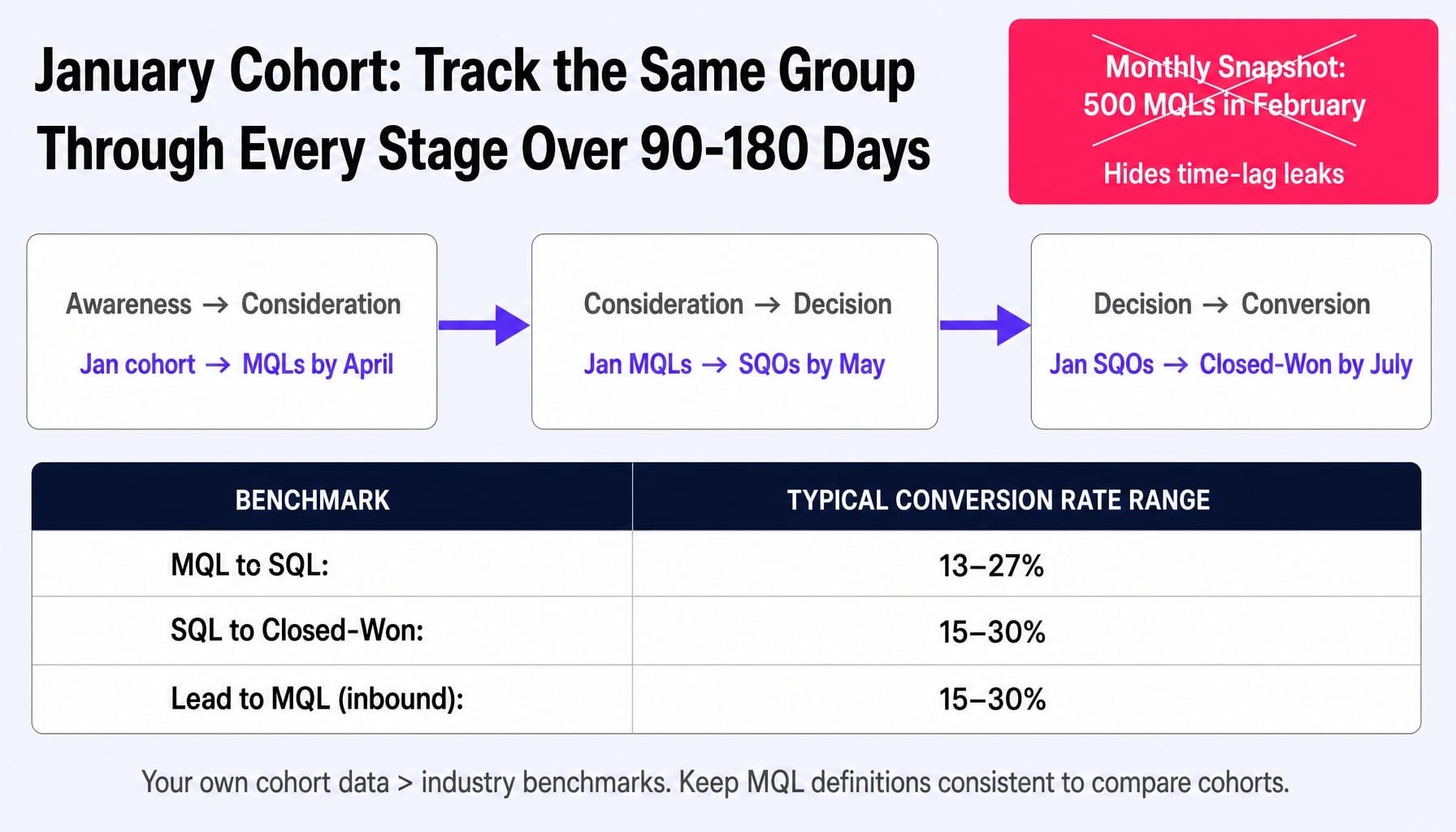 Measure your B2B SaaS funnel with cohorts, not monthly snapshots.