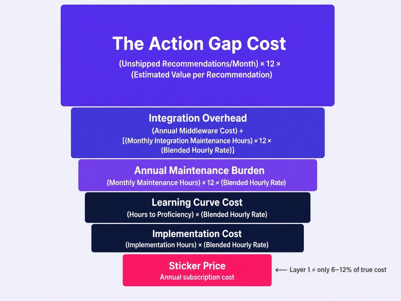 Six cost layers reveal the true cost of marketing tools beyond the sticker price.