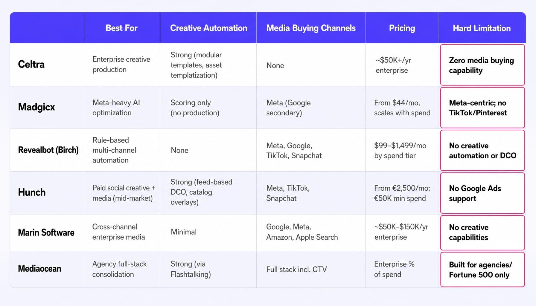 Every Smartly.io competitor solves a different slice — none replaces the whole platform.