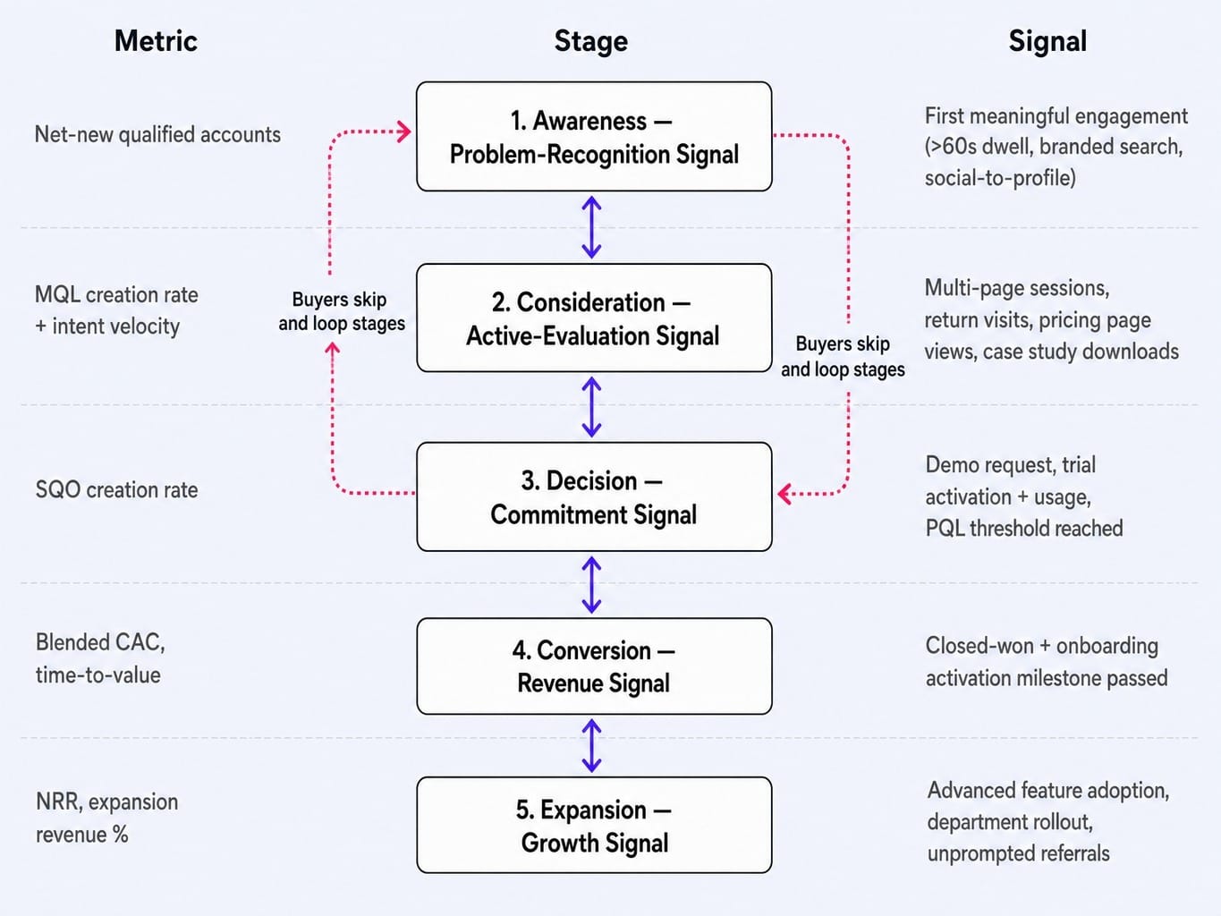 Define your SaaS marketing funnel by what buyers do, not what marketing delivers.
