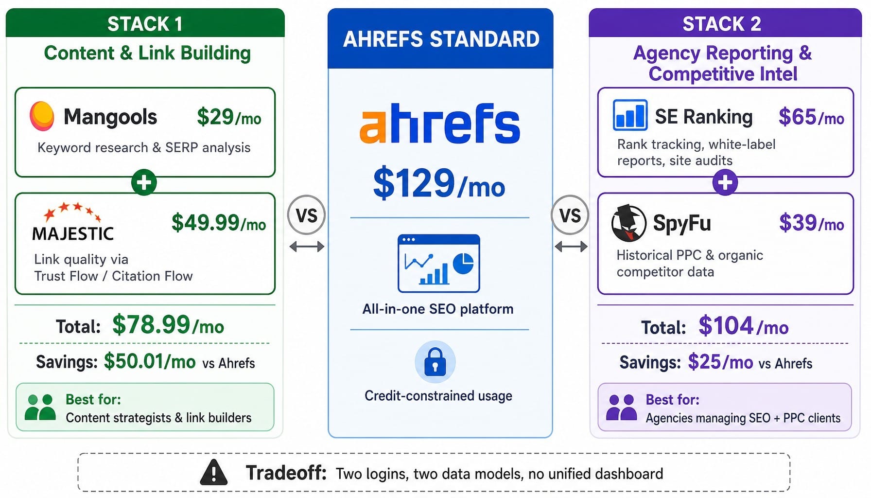 Stacking specialized tools can outperform a single Ahrefs subscription for specific workflows.