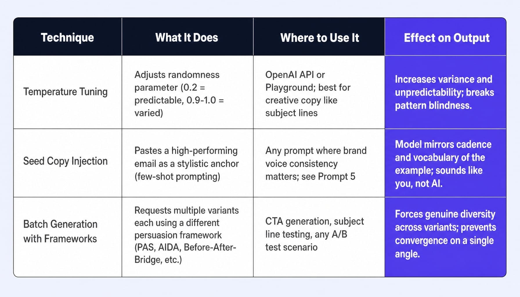 Three techniques that prevent ChatGPT prompts for email marketing from producing identical output.