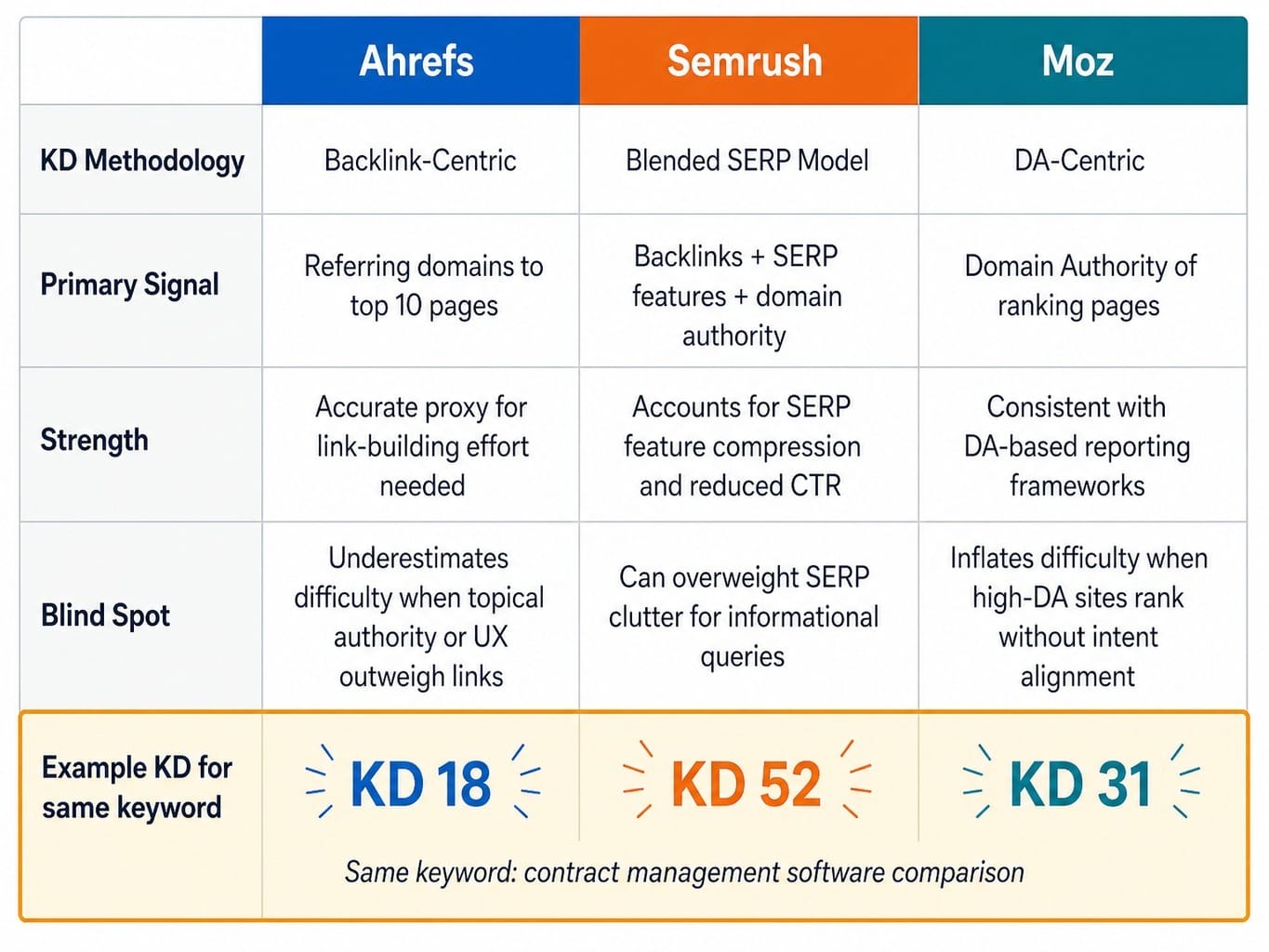 The same keyword scores 18, 52, and 31 — methodology matters more than the number.