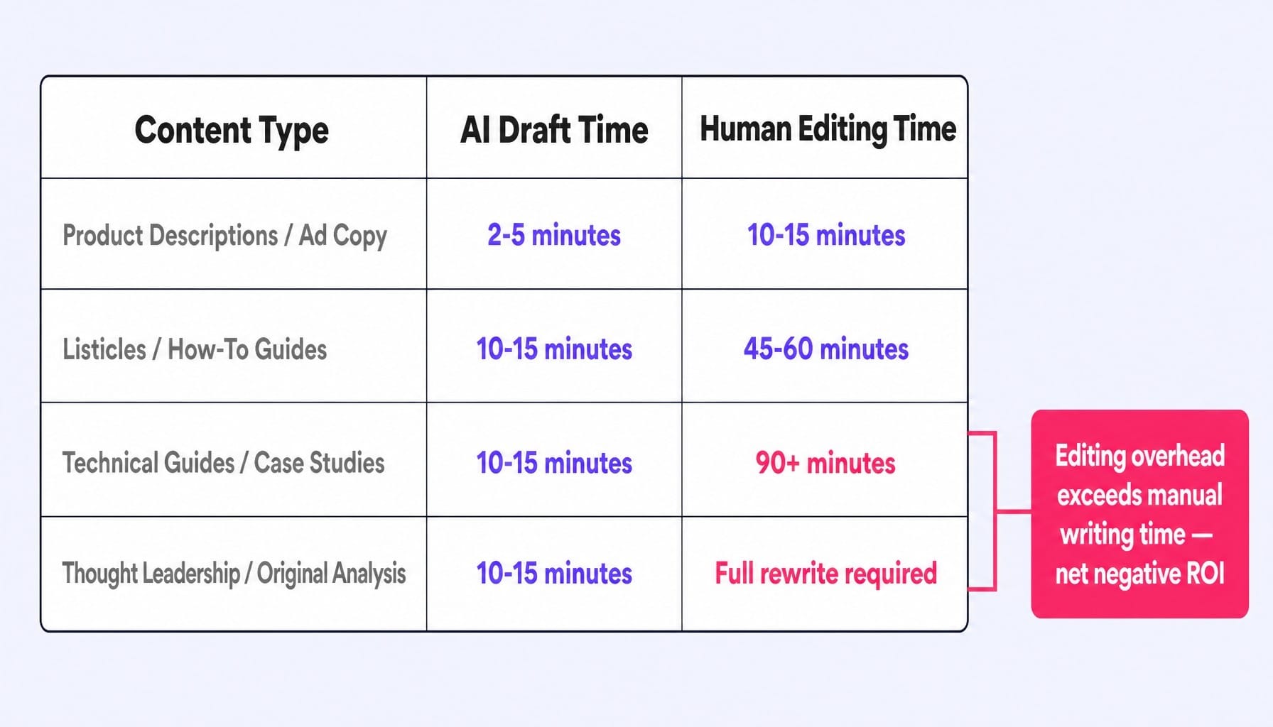 Is Writesonic worth it? Editing overhead determines the real answer.