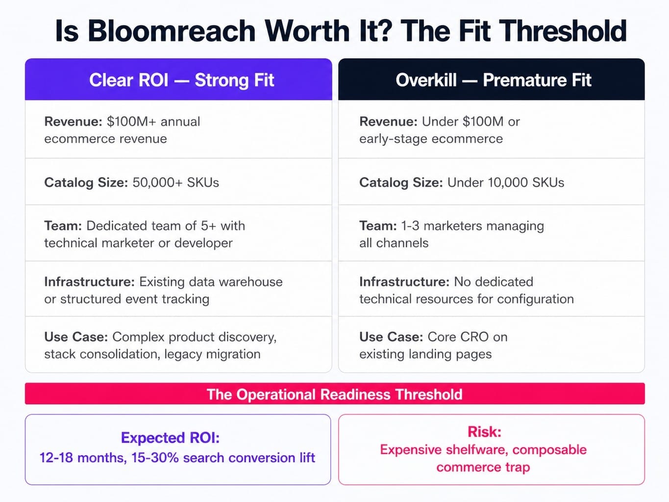 Is Bloomreach worth it? This threshold determines whether you'll see ROI or shelfware.