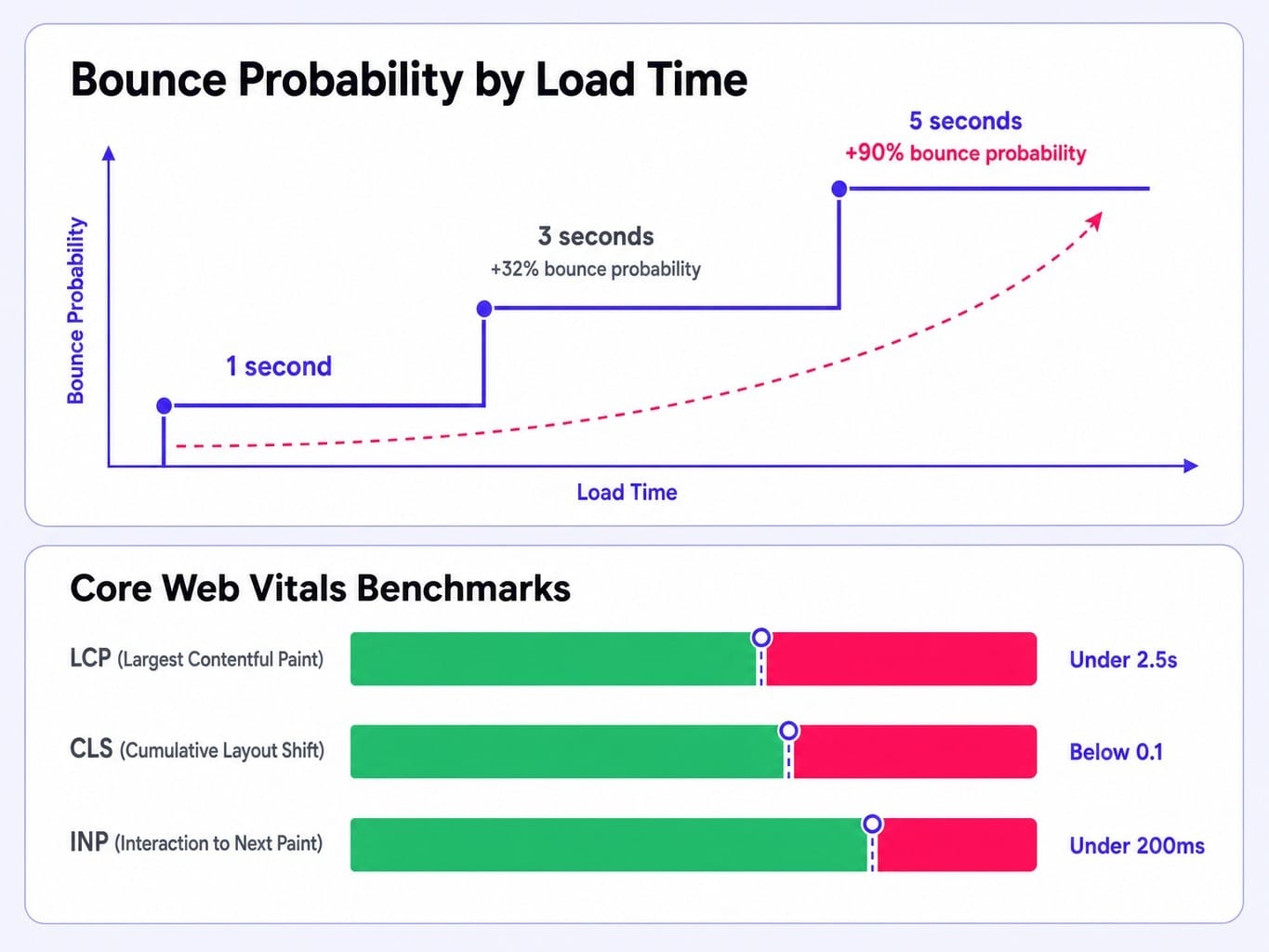Every second of load time silently kills your B2B SaaS website conversions.