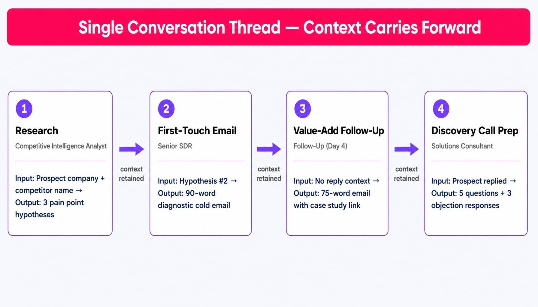 Chaining ChatGPT prompts for sales turns isolated tasks into a complete workflow.
