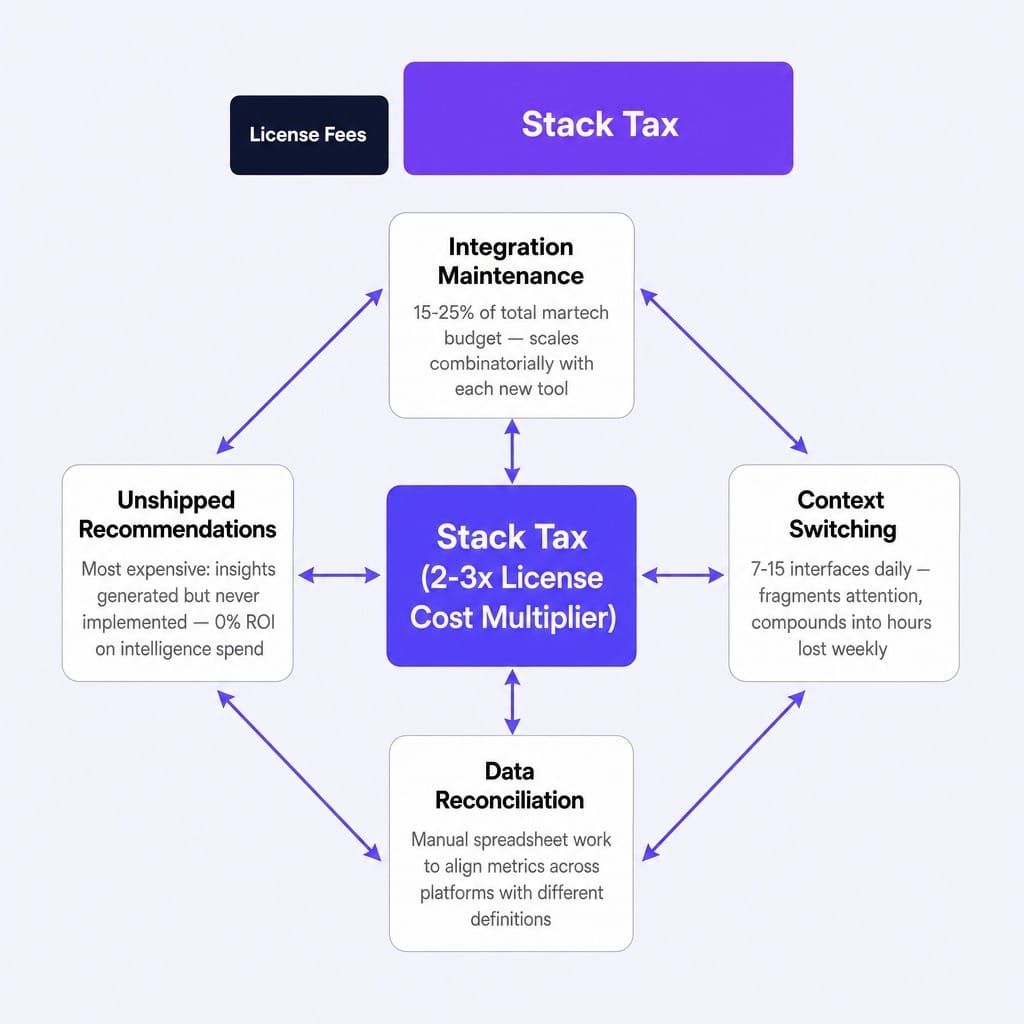 The Stack Tax: four hidden cost layers that make reducing martech stack costs so difficult.