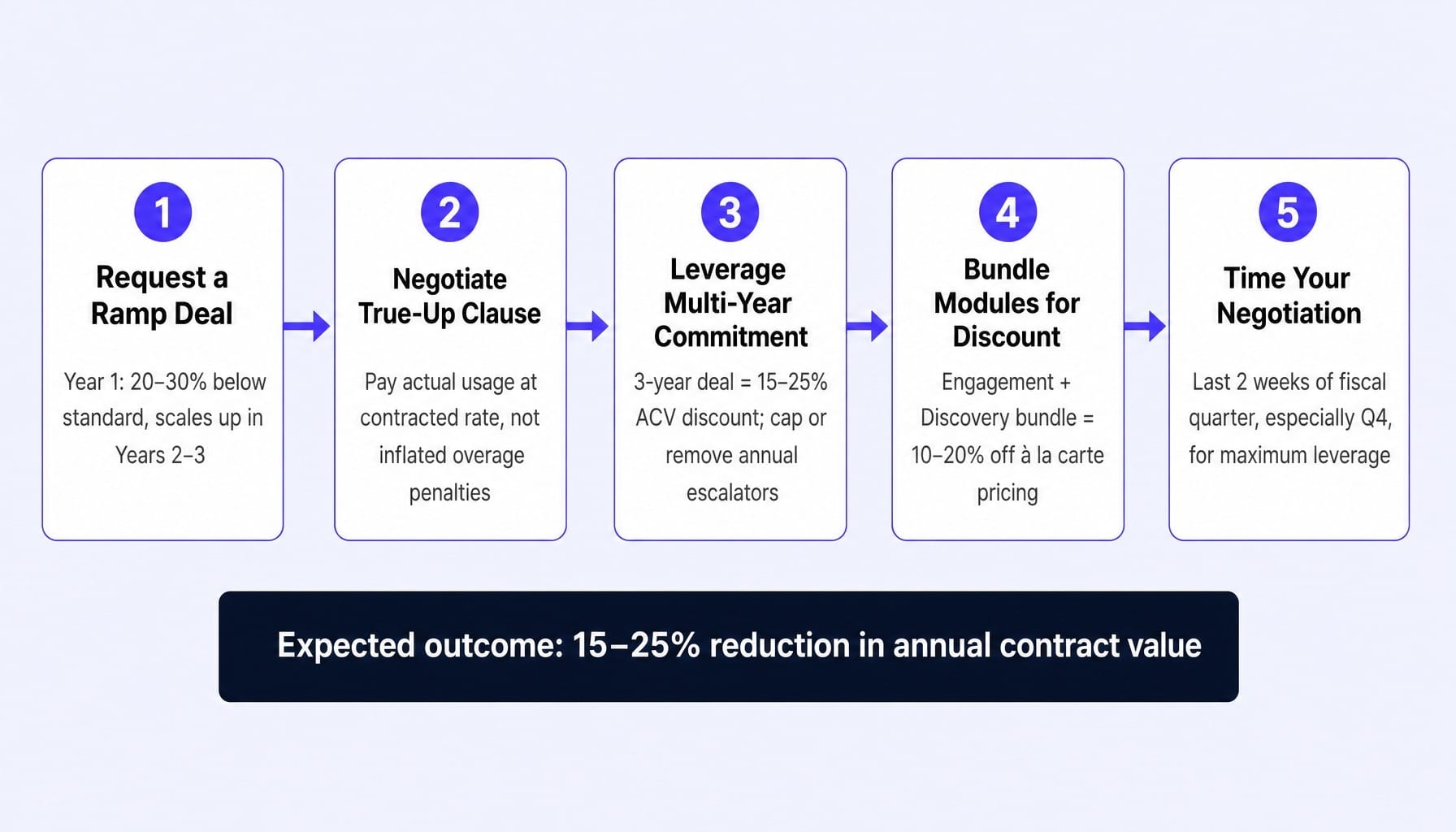 Follow these five tactics to negotiate lower Bloomreach pricing.