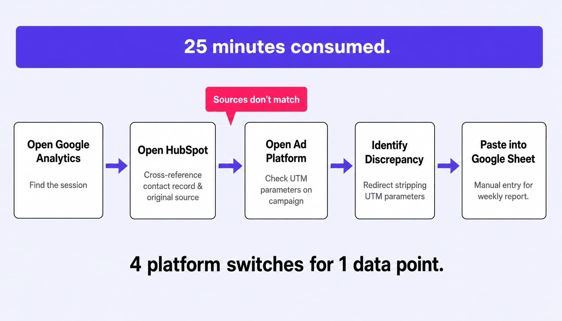 One data point, four tools, 25 minutes — the hidden tax your time audit exposes.