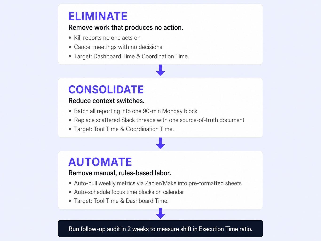 The Eliminate-Consolidate-Automate framework turns your marketing time audit into action.