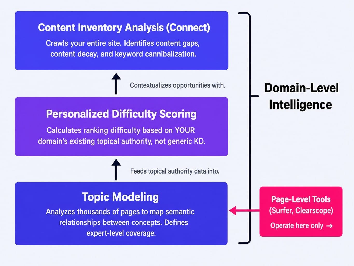 MarketMuse reviews often miss this: its value is domain-level, not page-level.
