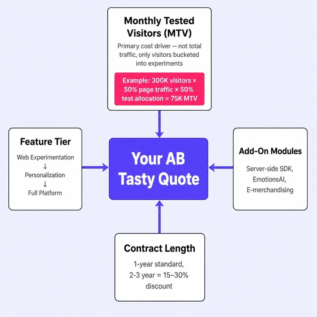 Four variables drive every AB Tasty price quote — MTV matters most.