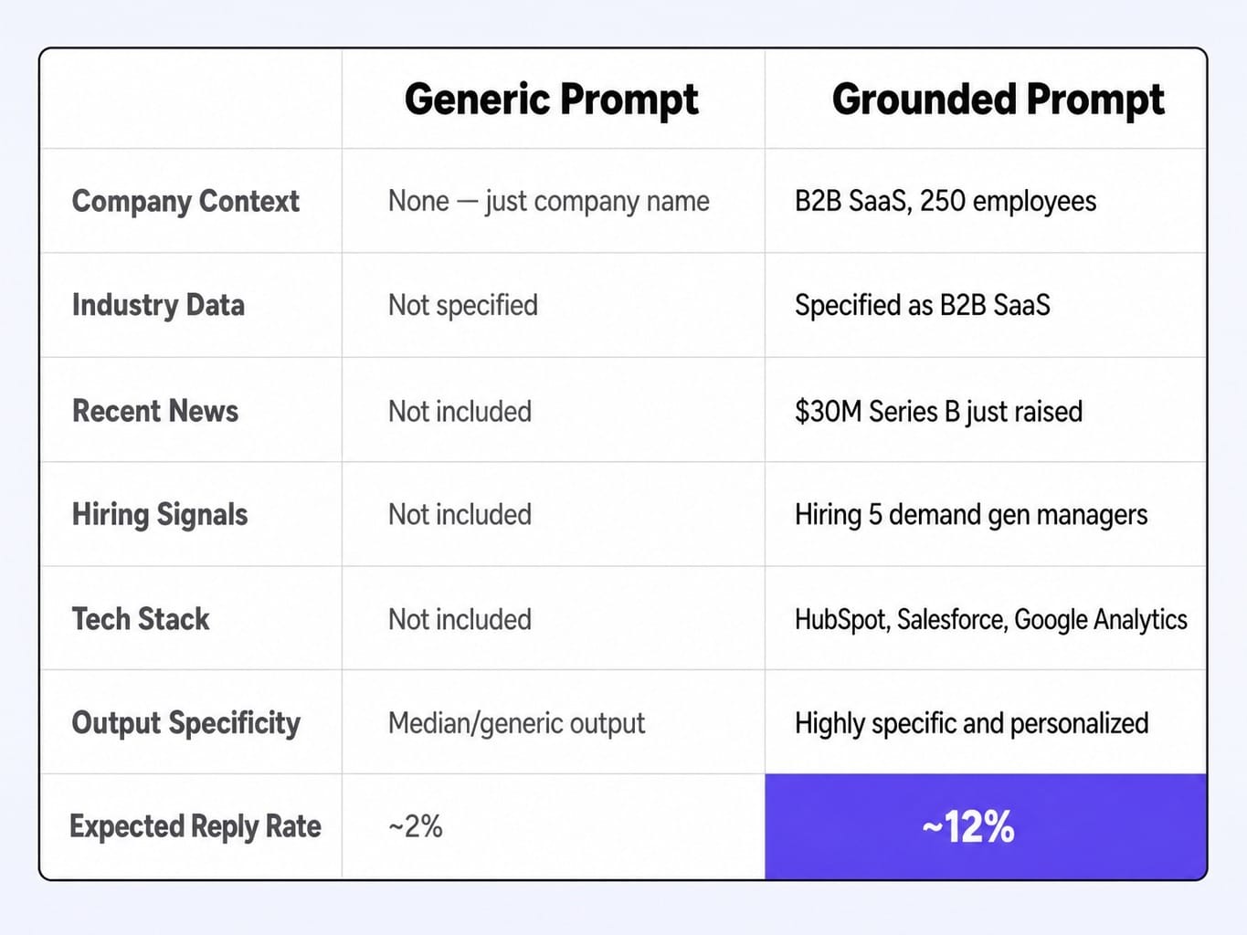 Firmographic grounding turns ChatGPT cold email prompts from generic to high-converting.