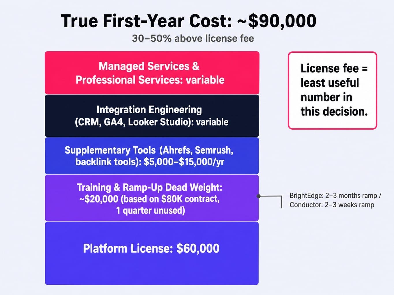 The difference between conductor and BrightEdge pricing goes far beyond the license.