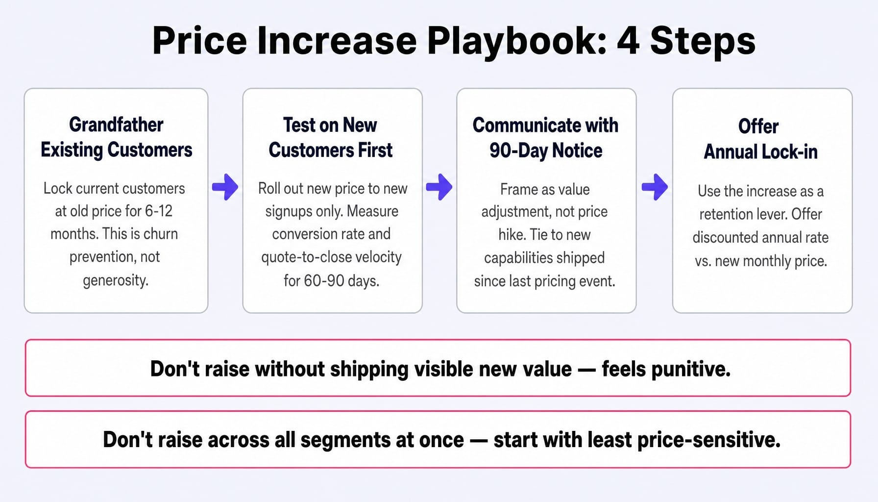 Follow this SaaS pricing strategy playbook to raise prices with minimal churn risk.