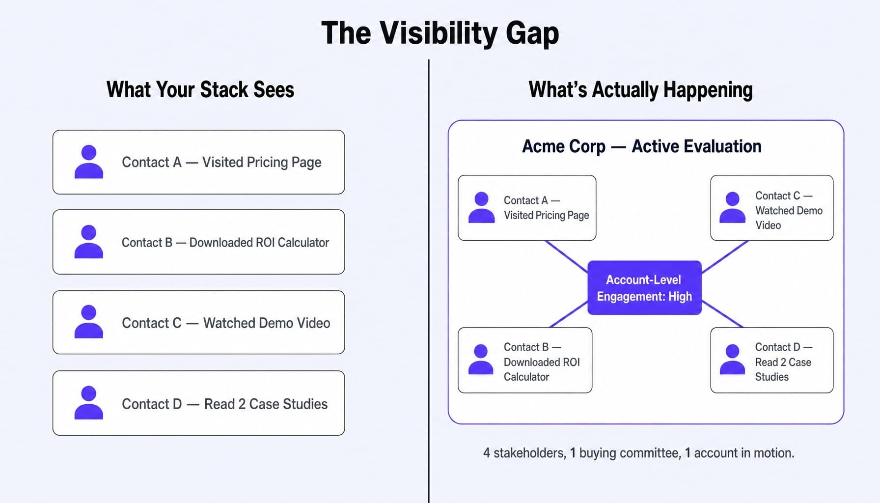 Your stack sees four contacts — the buying committee sees one decision.