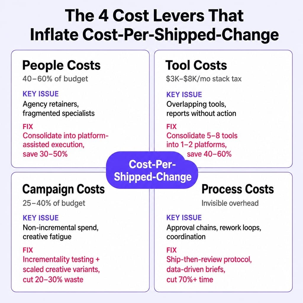 Four levers that determine how to reduce marketing cost without cutting results.