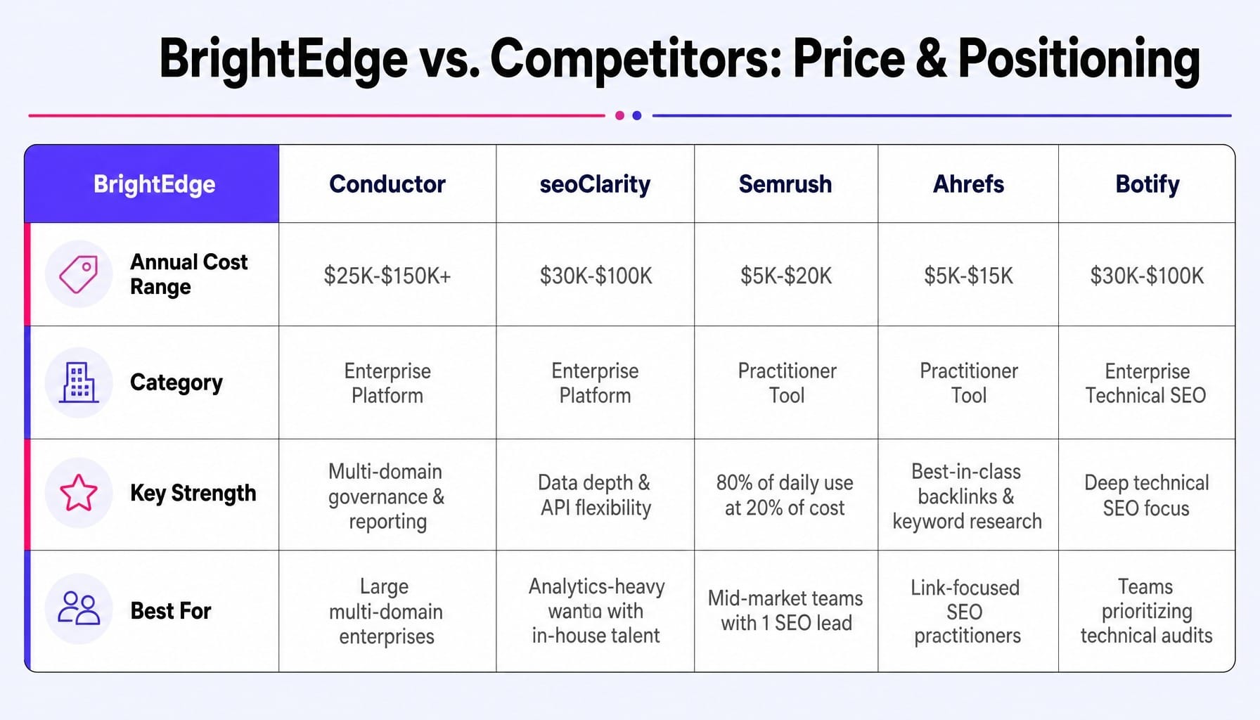 BrightEdge pricing in context: how it compares to five real alternatives.