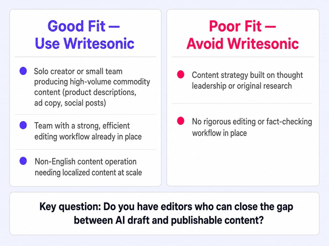 Is Writesonic worth it? Your editing capacity determines the answer.