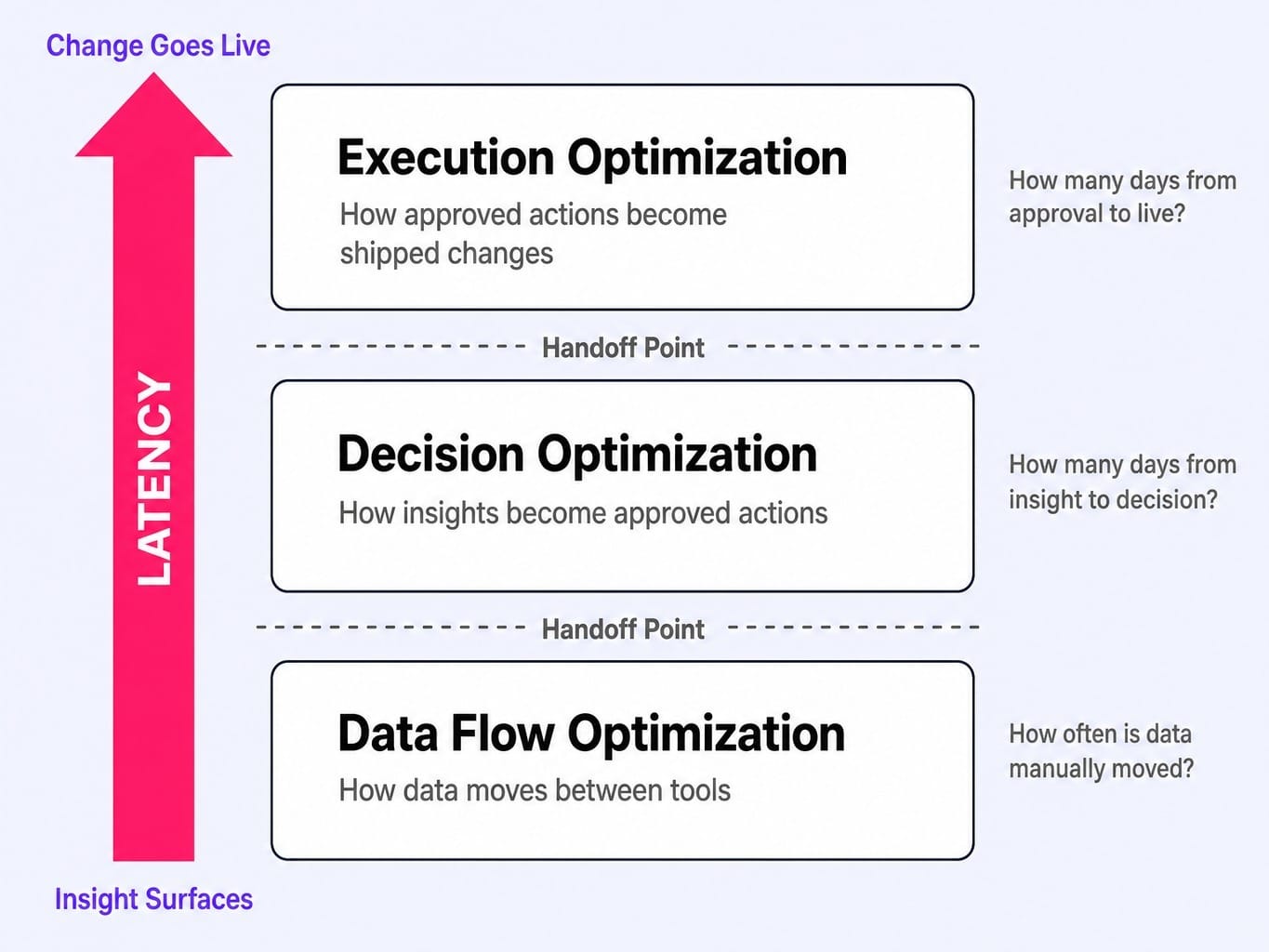 The three-layer model targets latency, not just individual tool performance.