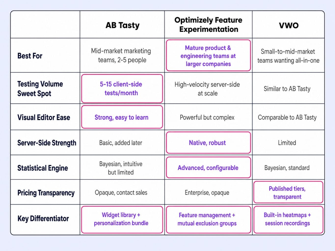 AB Tasty reviews often miss this: team profile determines the right platform.