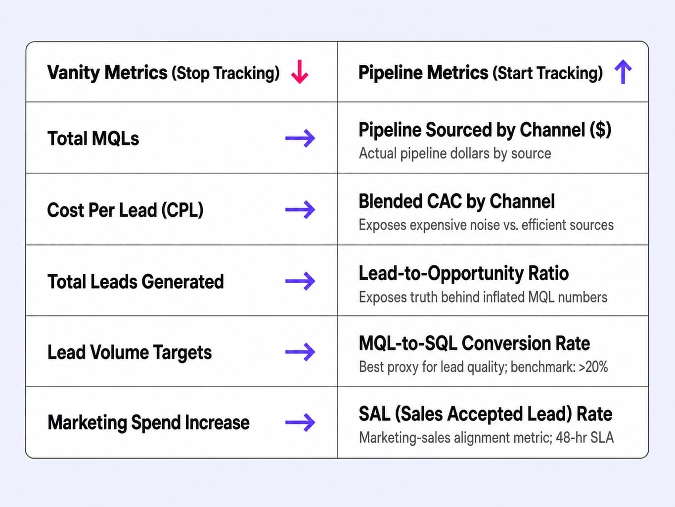 Replace vanity metrics with these five pipeline indicators for B2B SaaS lead gen.