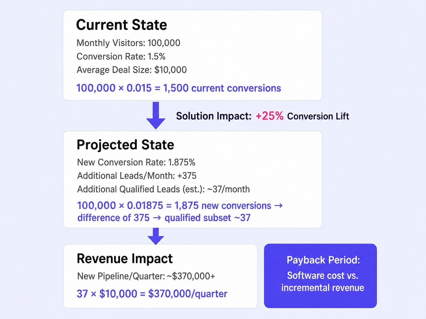 Sales prompts for ChatGPT can generate ROI narratives with real prospect numbers.