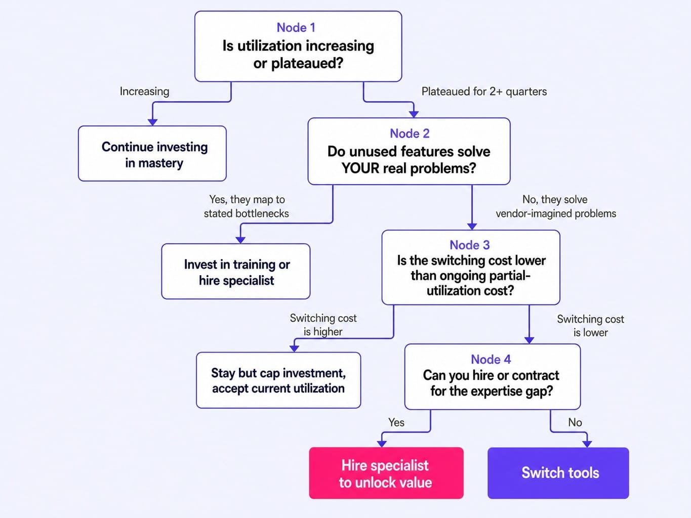 A framework to decide: push through the marketing tools learning curve or cut losses.
