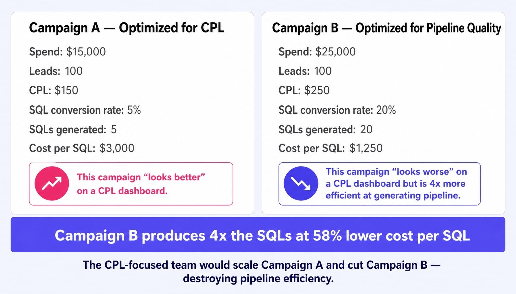 Optimizing for CPL over pipeline quality destroys your SaaS Google Ads strategy ROI.