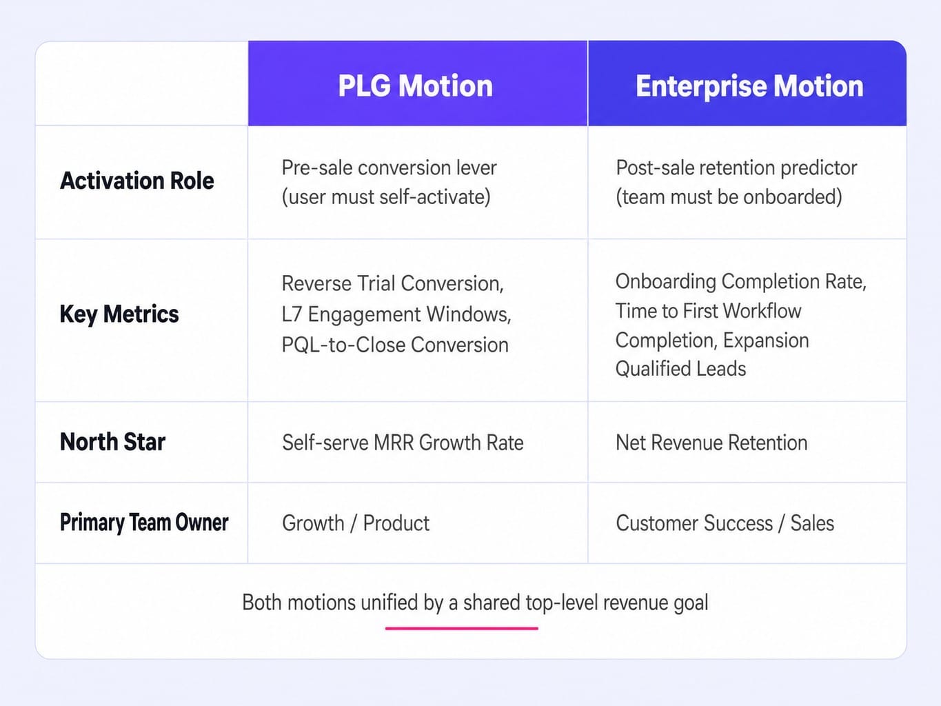 The same metric means different things depending on your go-to-market motion.