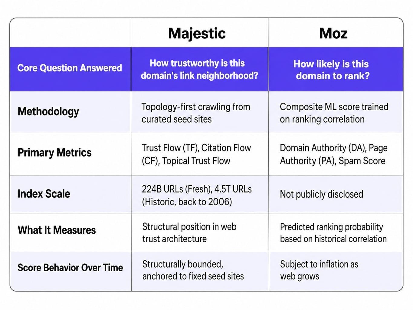 The difference between Majestic and Moz starts with what each tool actually measures.