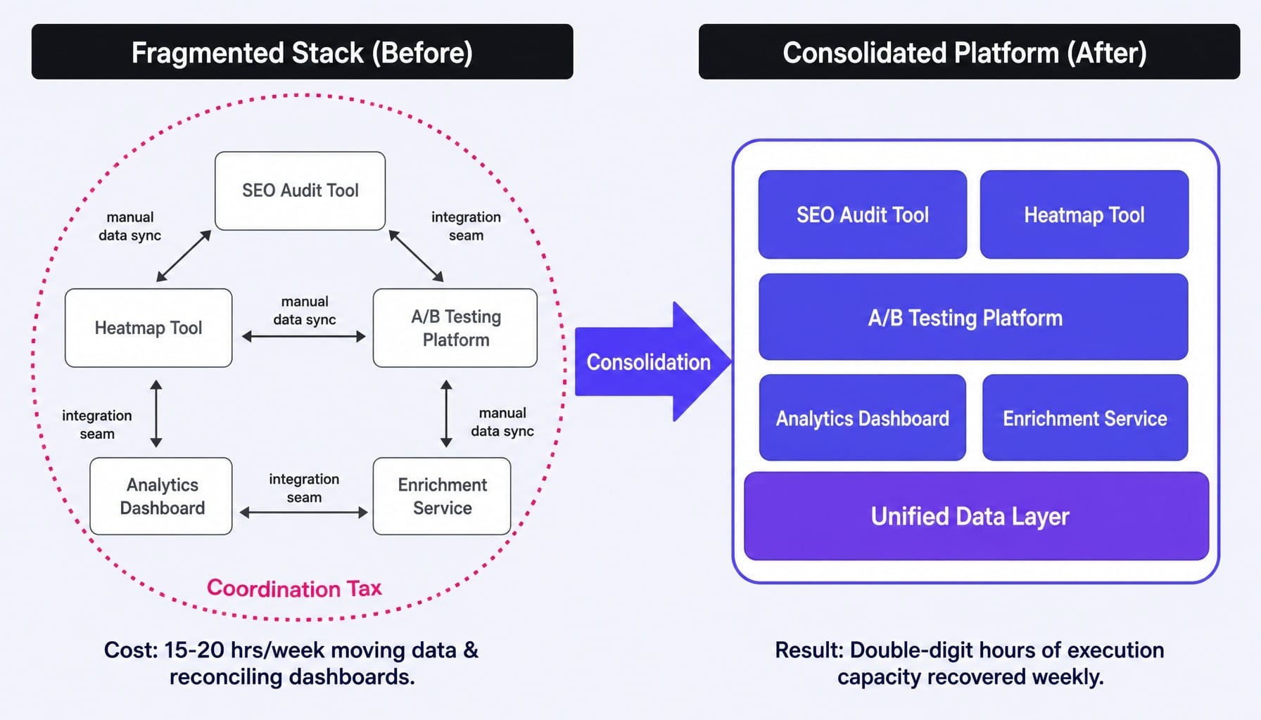Martech consolidation eliminates integration seams — the real source of operational drag.