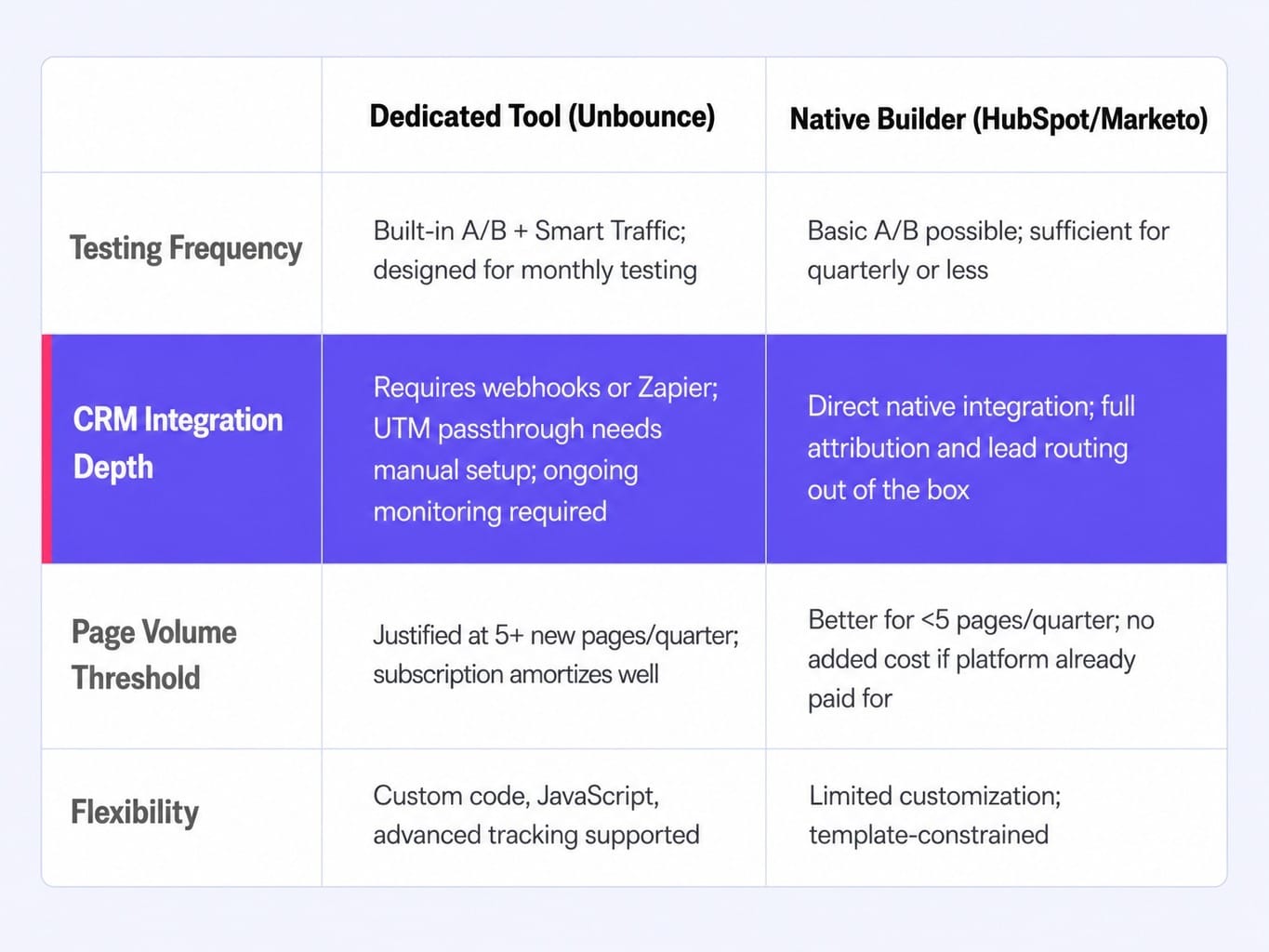 Is Unbounce good for your team? Compare it against your existing stack first.