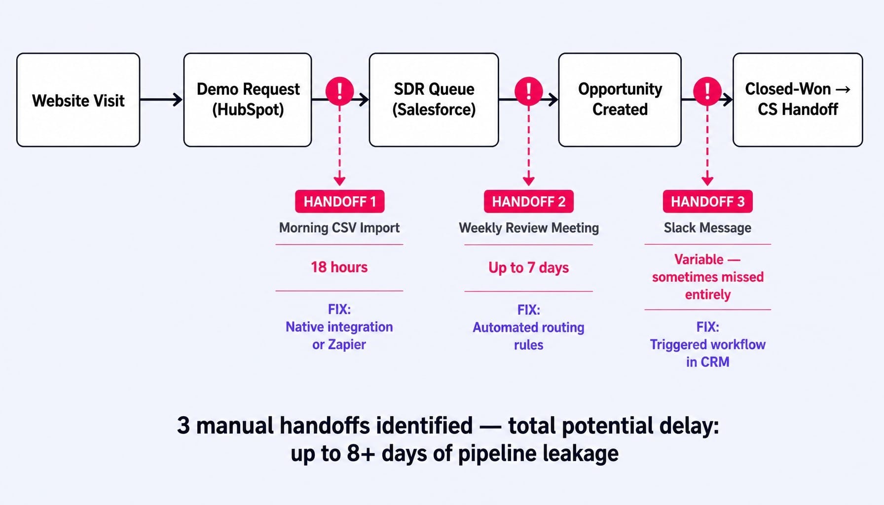 A $12M company's friction map reveals 8+ days of hidden pipeline delay.